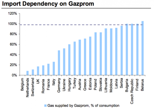 dependencia gazprom europa