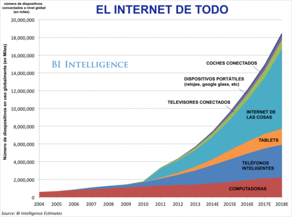 En el siguiente gráfico se muestran las principales tendencias y previsiones para todo el ecosistema de productos conectados a Internet, incluyendo televisores, coches, dispositivos informáticos portátiles y todo tipo de herramientas empresariales y de usuario que pronto estarán conectadas al conocido como “Internet de las Cosas”. Por poner un ejemplo, en el gráfico se prevé que en el año 2018, en el mundo ya habrá más de 18000 millones de dispositivos conectados a internet…y ésto solo será el comienzo… 